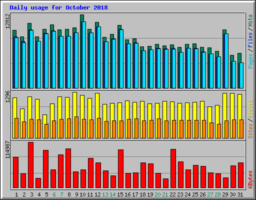 Daily usage for October 2018