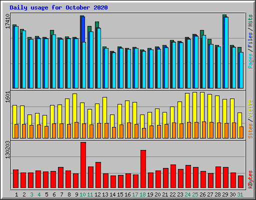 Daily usage for October 2020