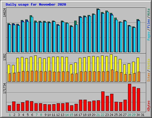 Daily usage for November 2020