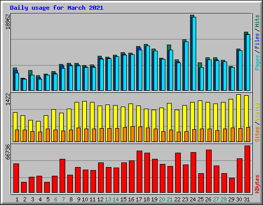 Daily usage for March 2021