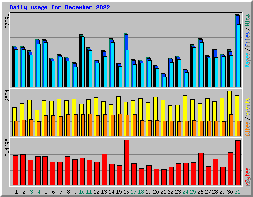 Daily usage for December 2022