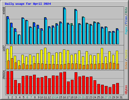 Daily usage for April 2024
