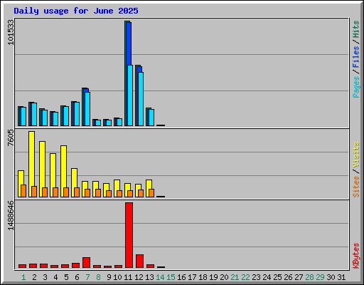 Daily usage for June 2025