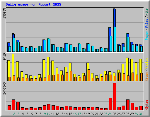 Daily usage for August 2025