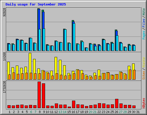 Daily usage for September 2025
