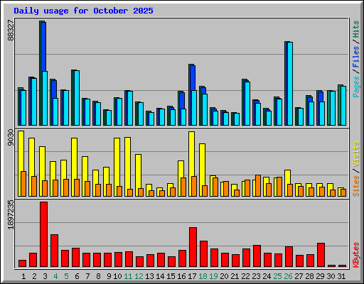 Daily usage for October 2025