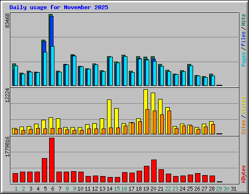 Daily usage for November 2025