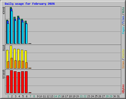 Daily usage for February 2026