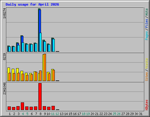 Daily usage for April 2026