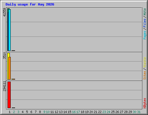 Daily usage for May 2026