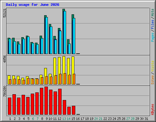 Daily usage for June 2026