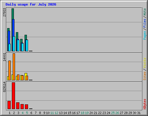 Daily usage for July 2026