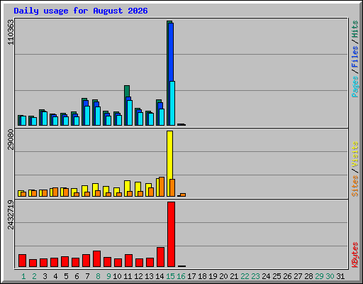 Daily usage for August 2026