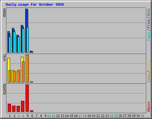 Daily usage for October 2026