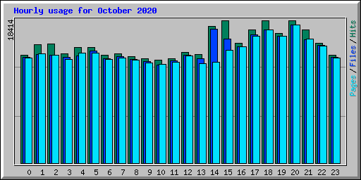 Hourly usage for October 2020