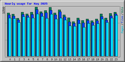 Hourly usage for May 2025