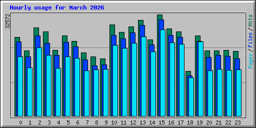 Hourly usage for March 2026