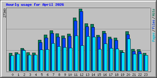 Hourly usage for April 2026